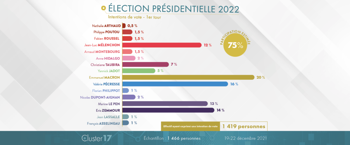 Sondage Présidentielle 2022 S51