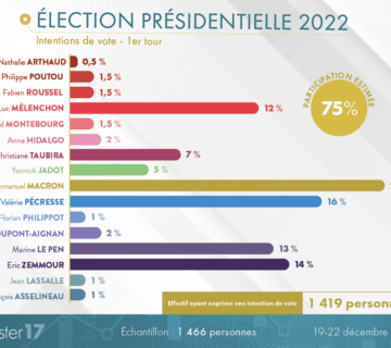 Sondage Présidentielle 2022 S51