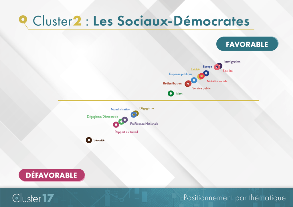 Positionnement du cluster Les Sociaux-Démocrates
