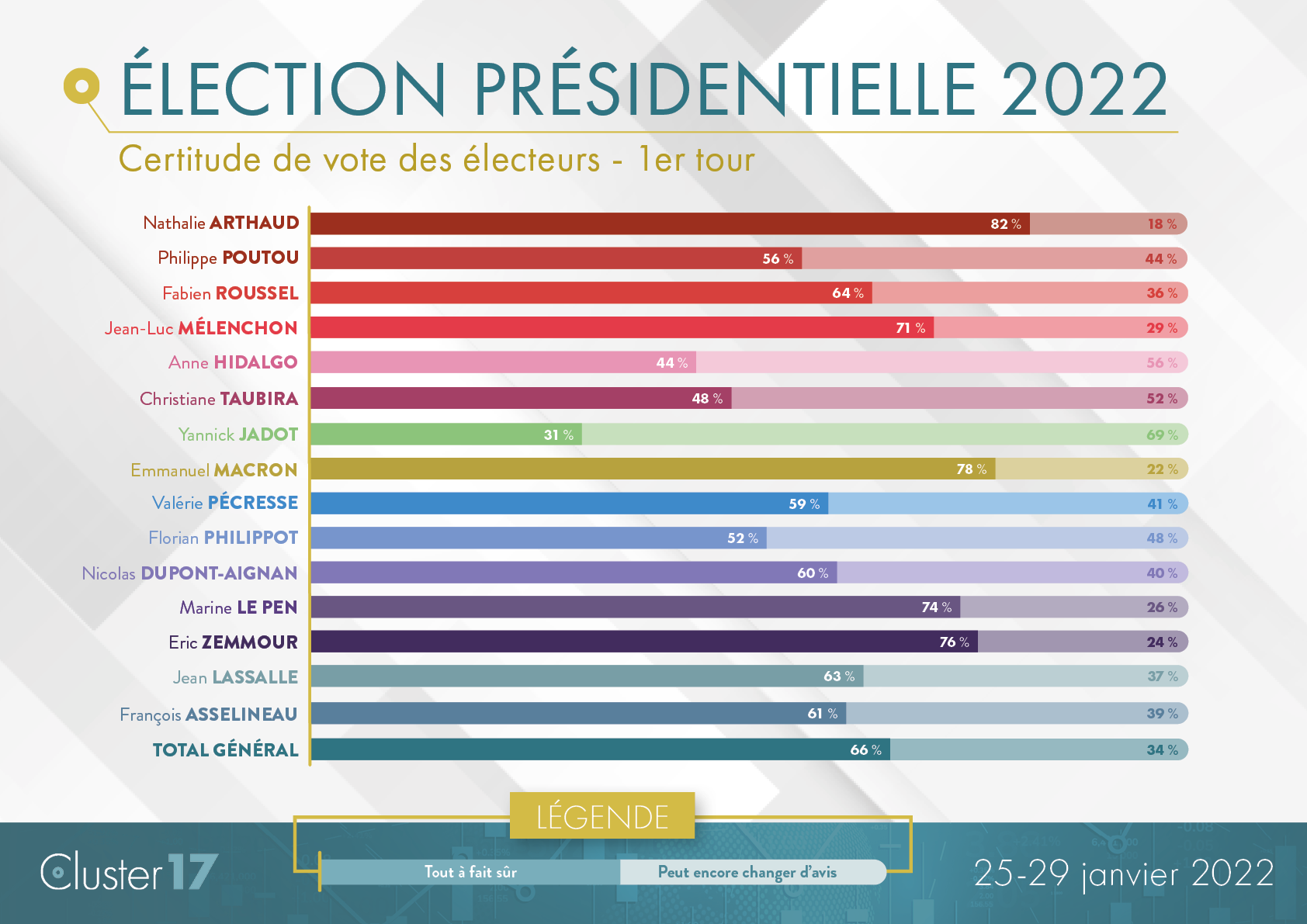 Présidentielle 2022 Certitude de vote