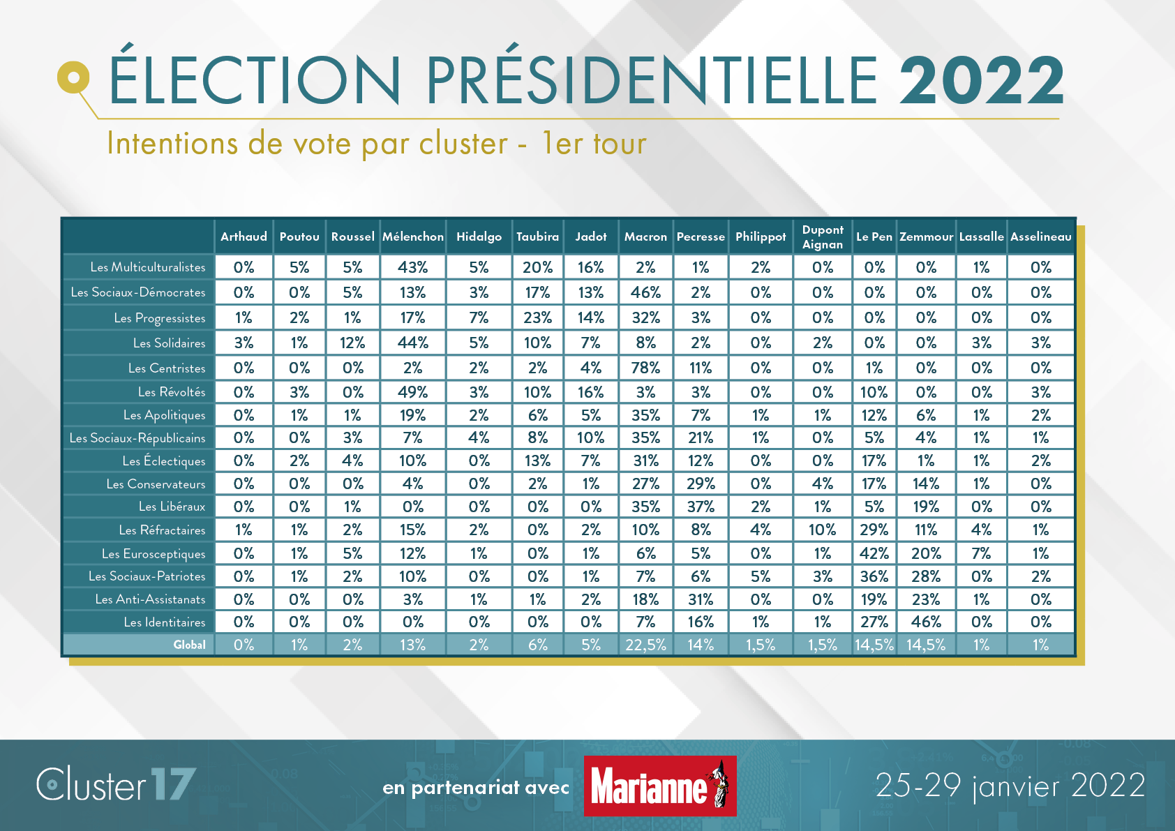 Présidentielle 2022 Intentions de vote par cluster