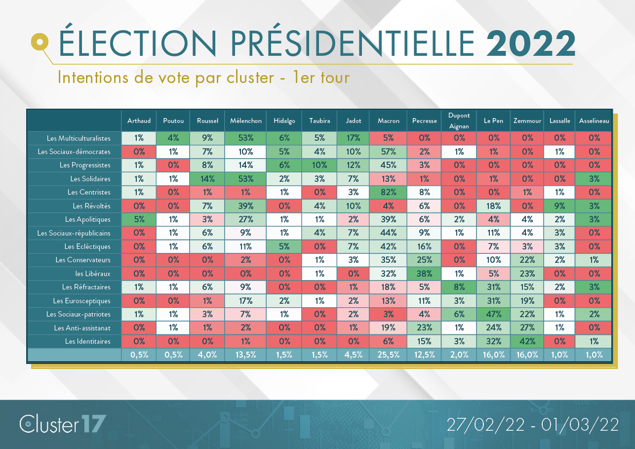 Vote par cluster présidentielle 2022