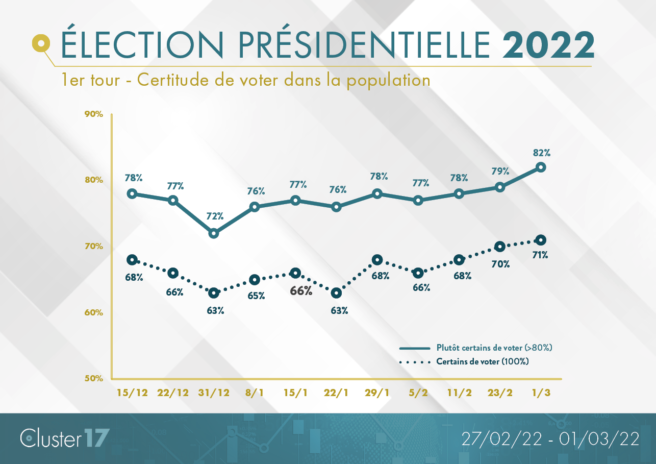 Certitude de voter présidentielle 2022