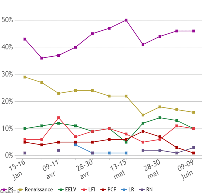 Chart campagne