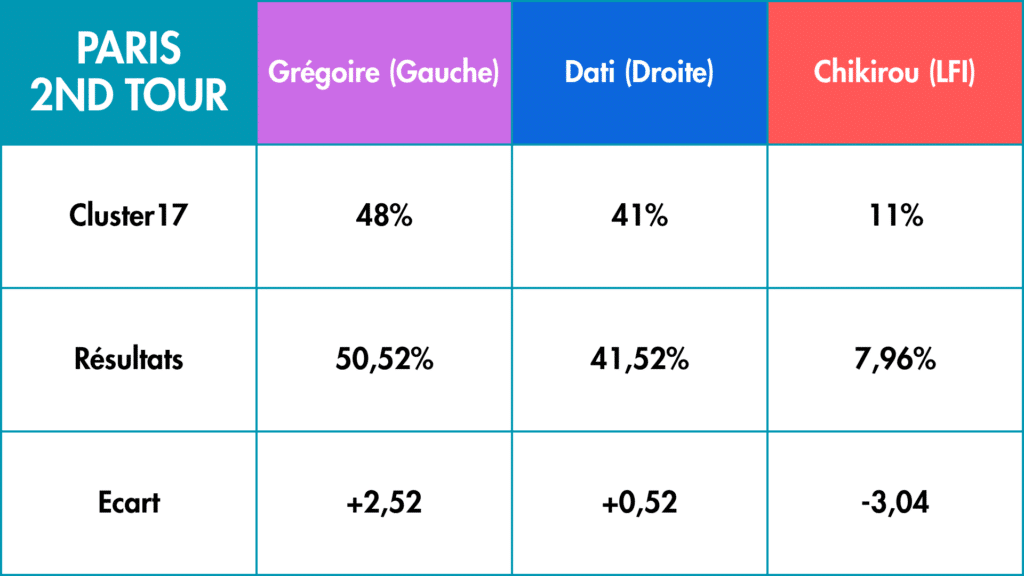 Résultats pronostics 1er tour(1)