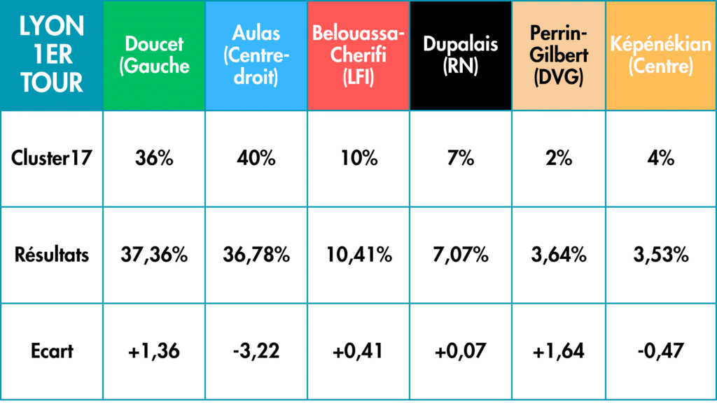 Résultats pronostics 1er tour(10)