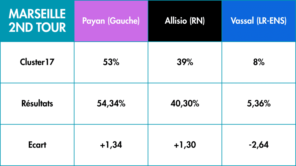 Résultats pronostics 1er tour(2)