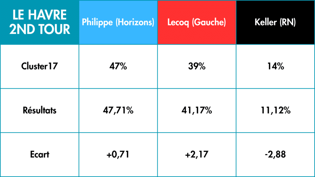 Résultats pronostics 1er tour(3)