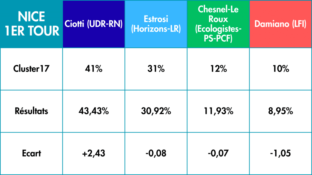 Résultats pronostics 1er tour(7)