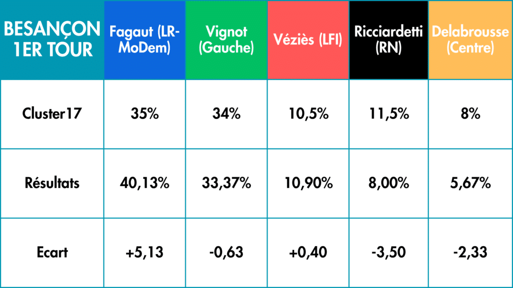 Résultats pronostics 1er tour(9)